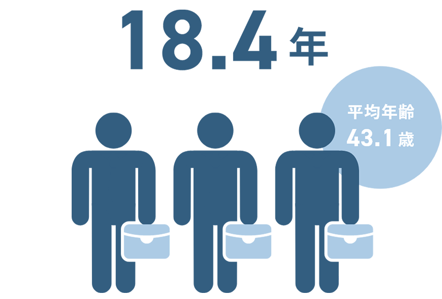 18.4年