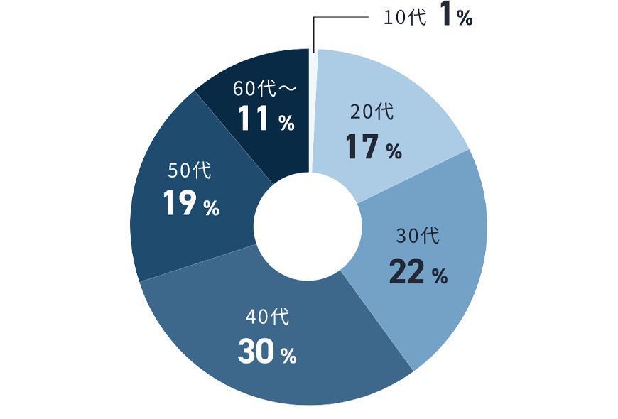 10代から60代までの幅広い世代が従業員として活躍